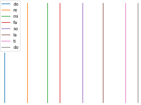 Diagram of scale notes on a logarithmic frequency grid.