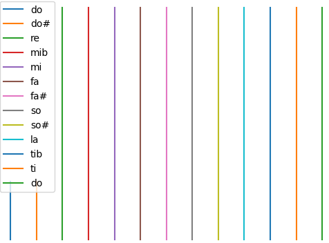 Diagram showing the completed twelve tone grid.